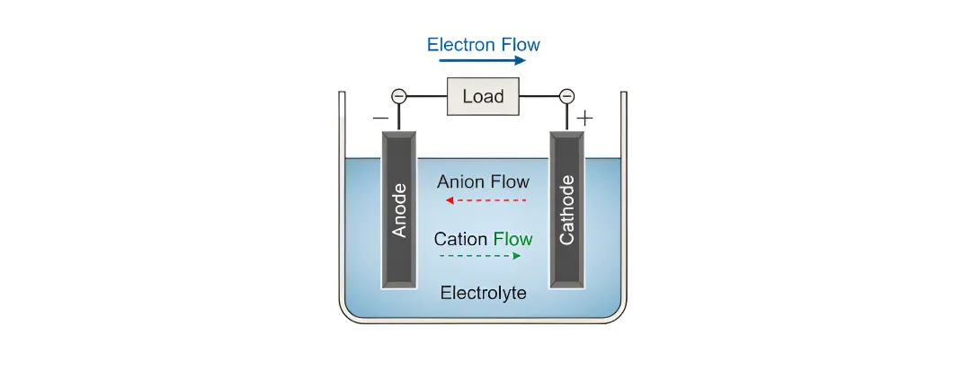 Galvanic Cells: The Electrochemical Engines Powering Modern Energy Solutions