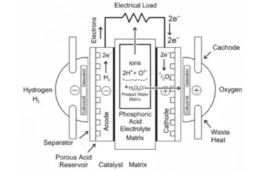 Phosphoric Acid Fuel Cells