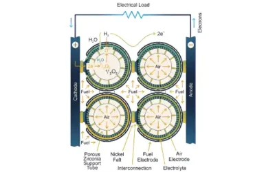 Solid Oxide Fuel Cells