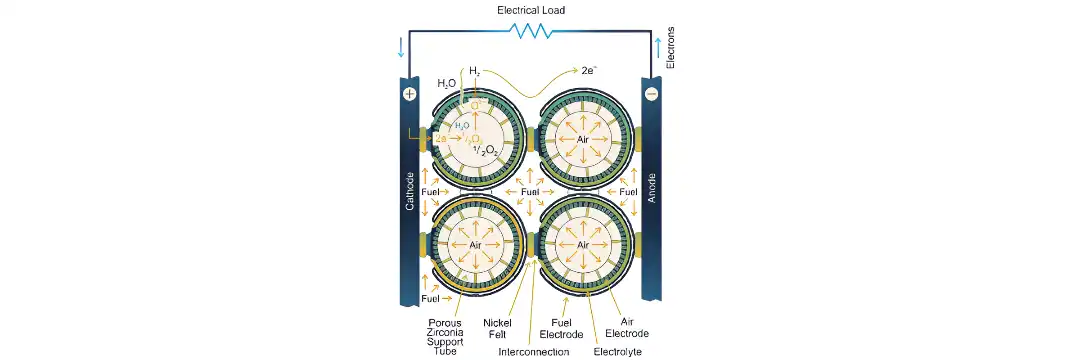 Solid Oxide Fuel Cells