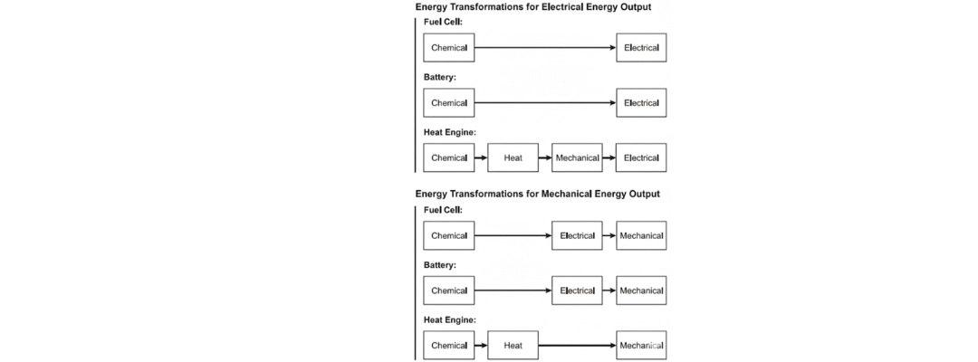 Difference Between Batteries and Fuel Cells