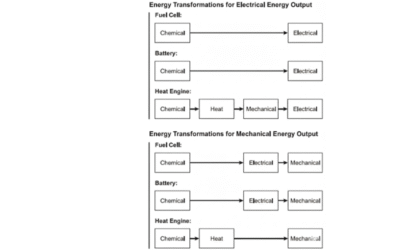 Difference Between Batteries and Fuel Cells