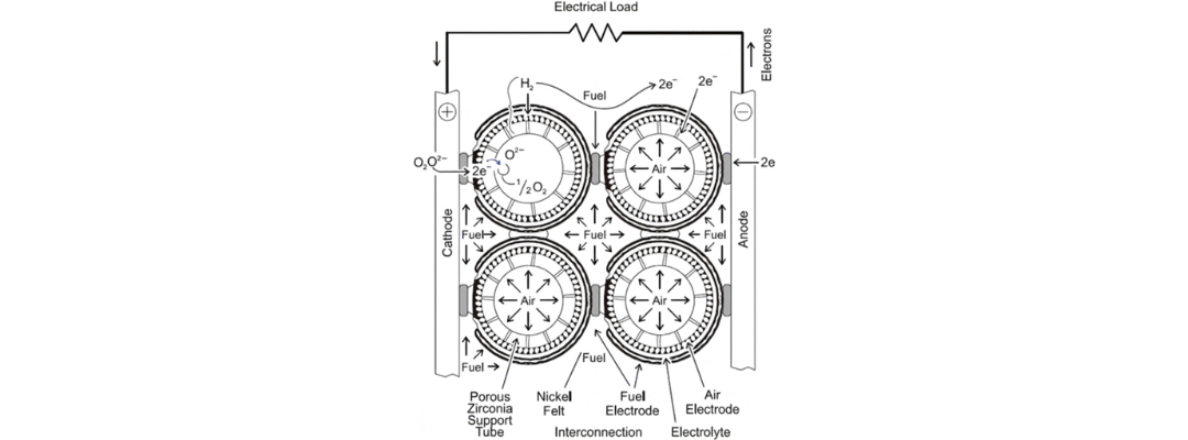 Solid Oxide Fuel Cells